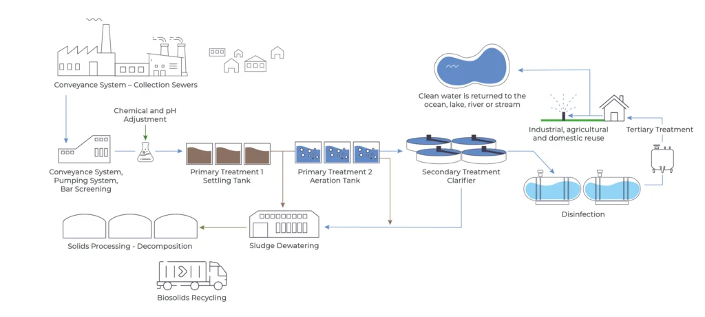 wastewater proccess