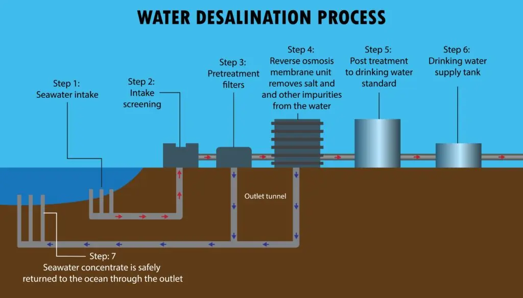 water desalination process