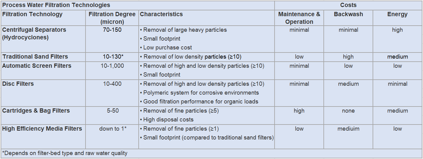 Navigating the Selection Process: Choosing the Right Filtration for Process Water